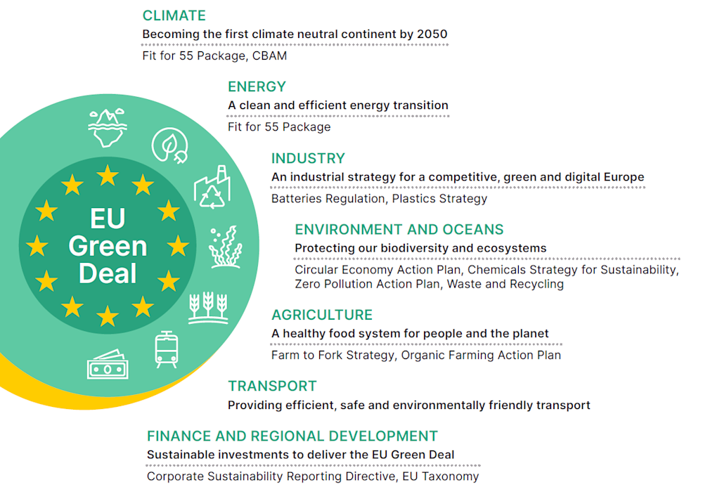 EU Green Deal goals and policy areas