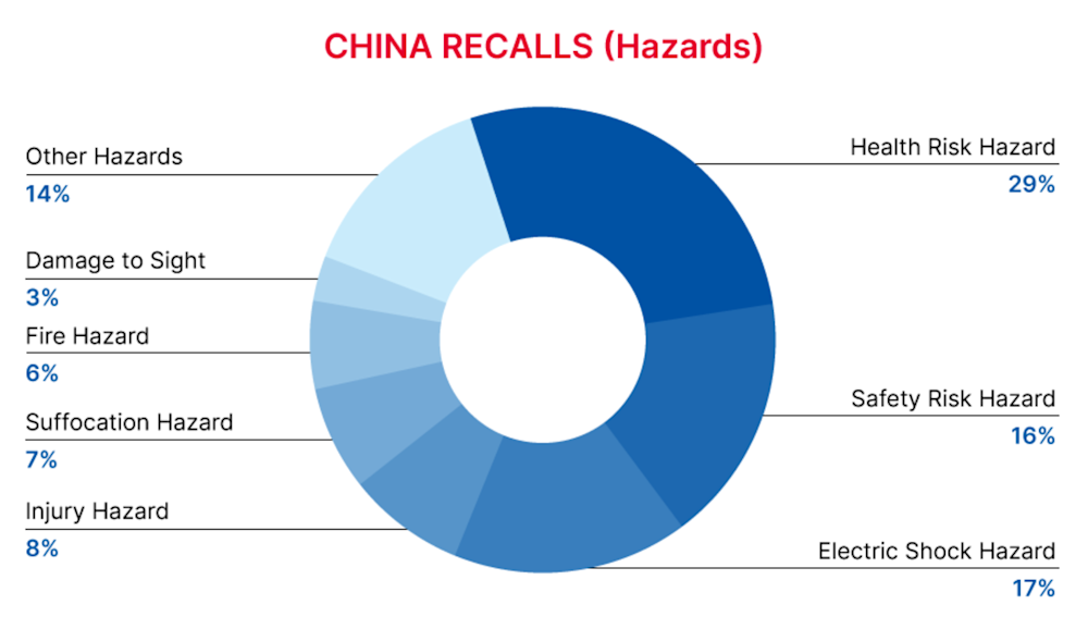 2022_10_china_recall_hazards_en
