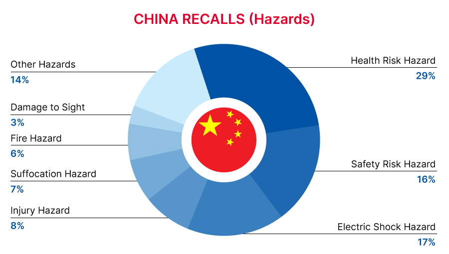 2022_10_china_recall_hazards_en