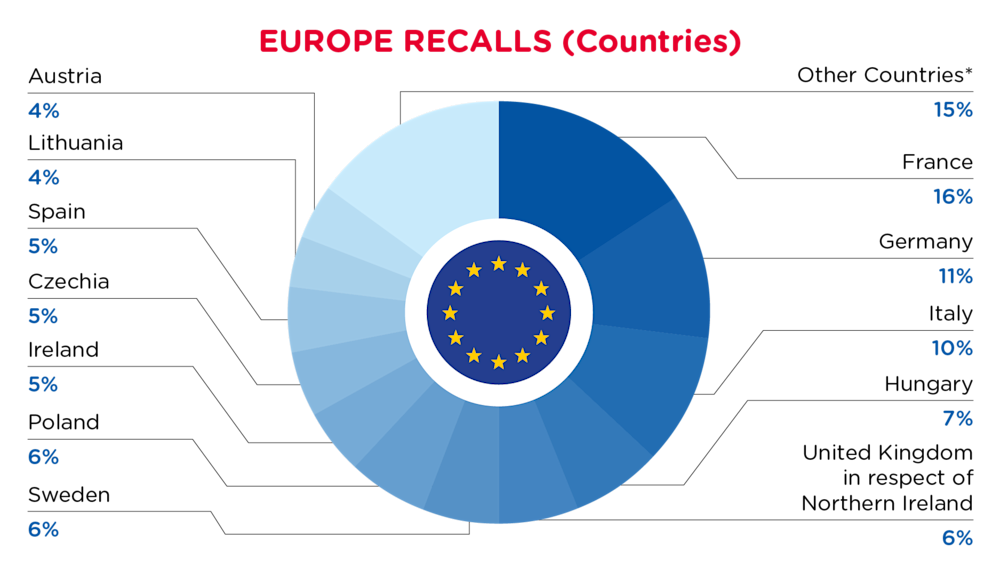 QIMA-Pie Chart-2026-June-Countries-EUROPE