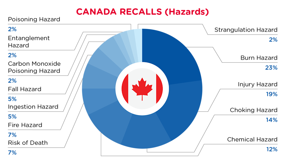QIMA-Pie Chart-2026-June-Hazards-CANADA-D1.png