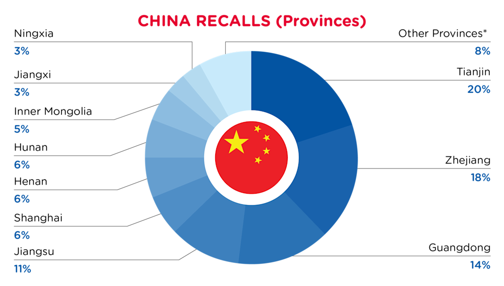QIMA-Pie Chart-2025-September-Provinces-CHINA-D1