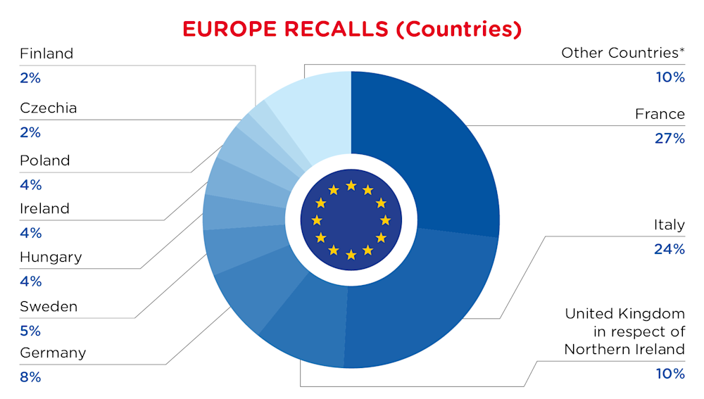 QIMA-Pie Chart-2026-July-Countries-EUROPE-Flag