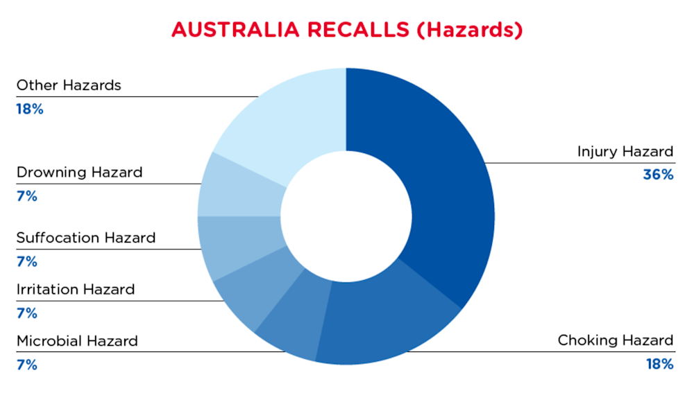 2021-07-australia-recalls-summary-hazards