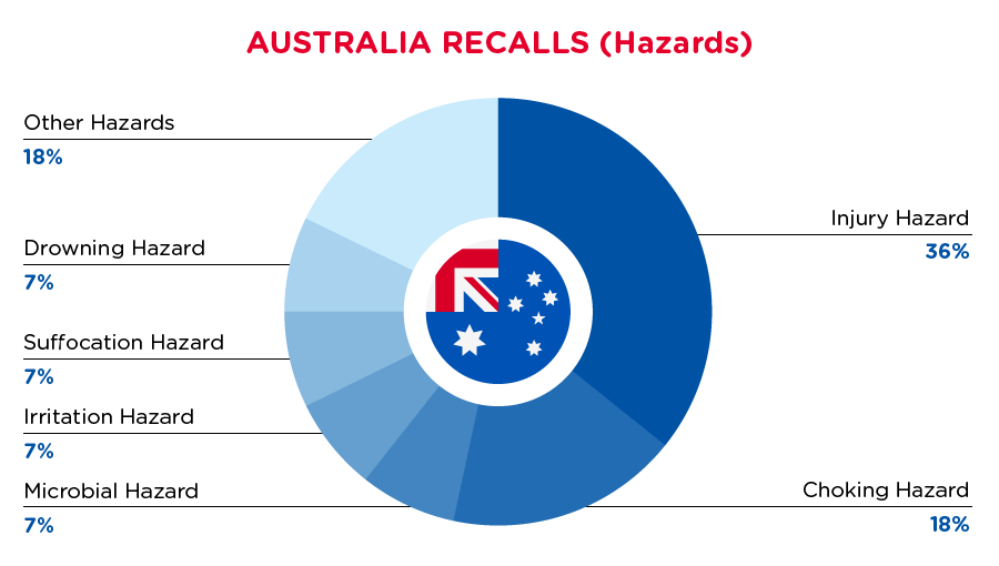 2021-07-australia-recalls-summary-hazards