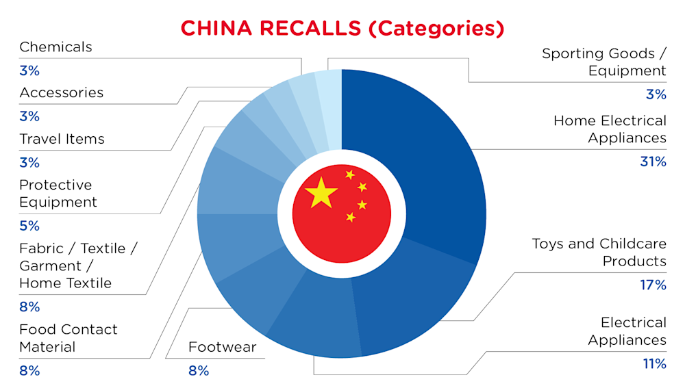 QIMA-Pie Chart-2026-July-Categories-CHINA