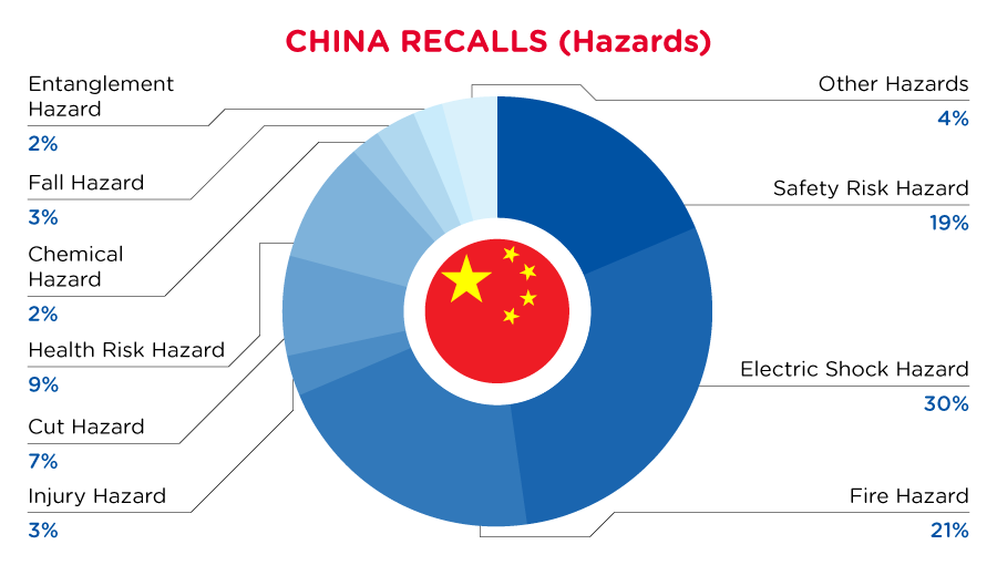 qima-recap-2022-04-recall-china-hazards