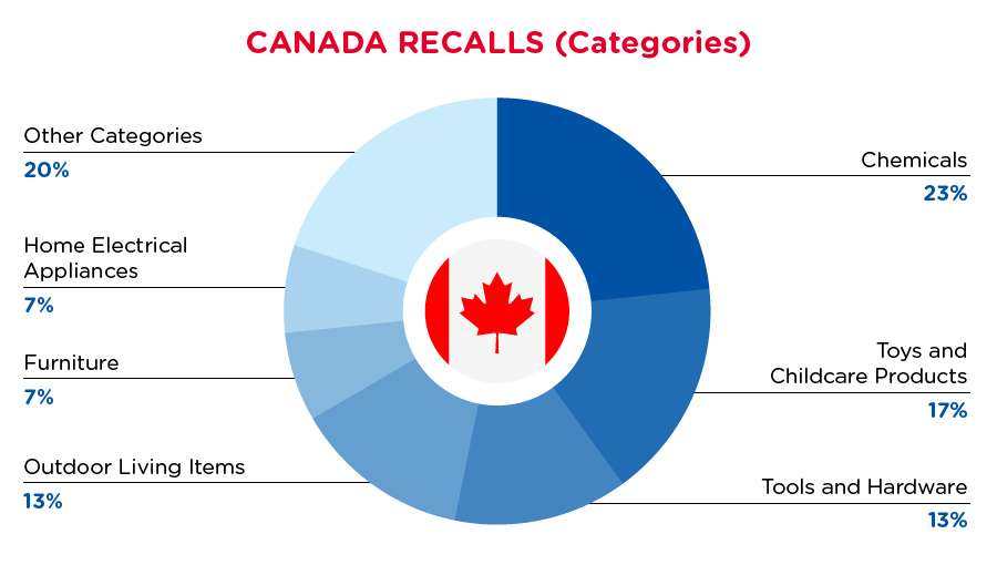 2021-07-canada-recalls-summary-categories