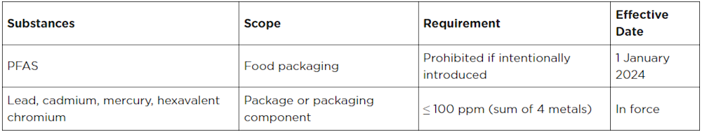 aug2022-rhode-island-restrict-pfas_table