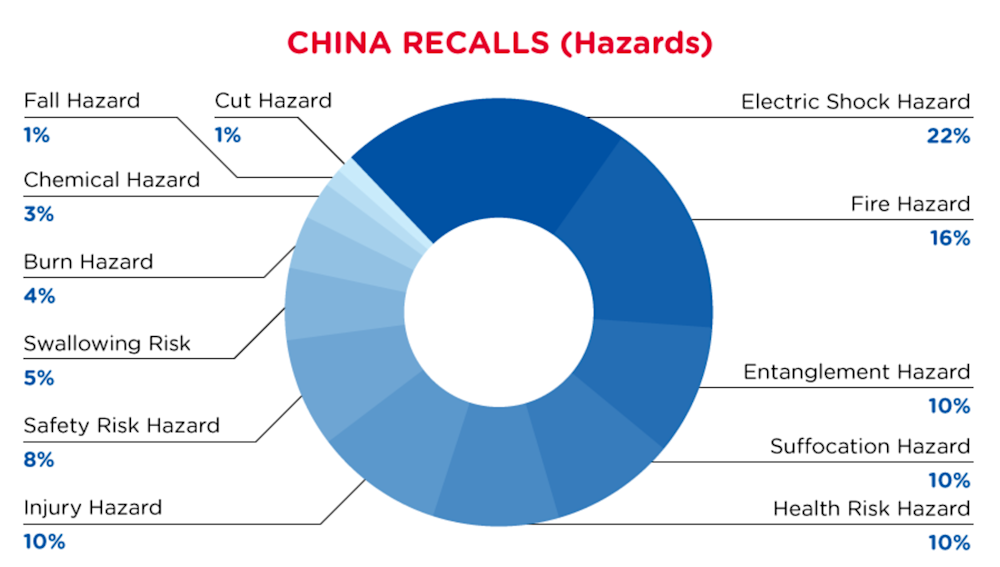 qima-recap-2022-06-recall-china-hazards