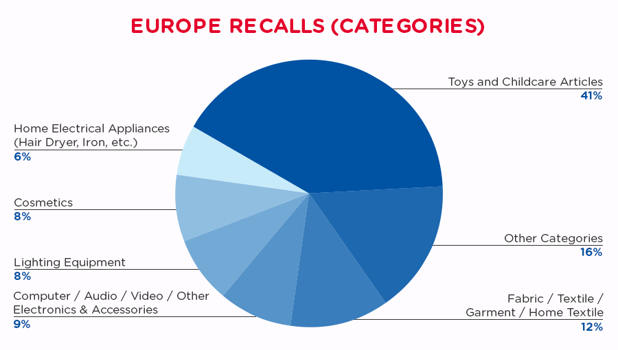 qima-recap-2019-12-recall-europe-categories