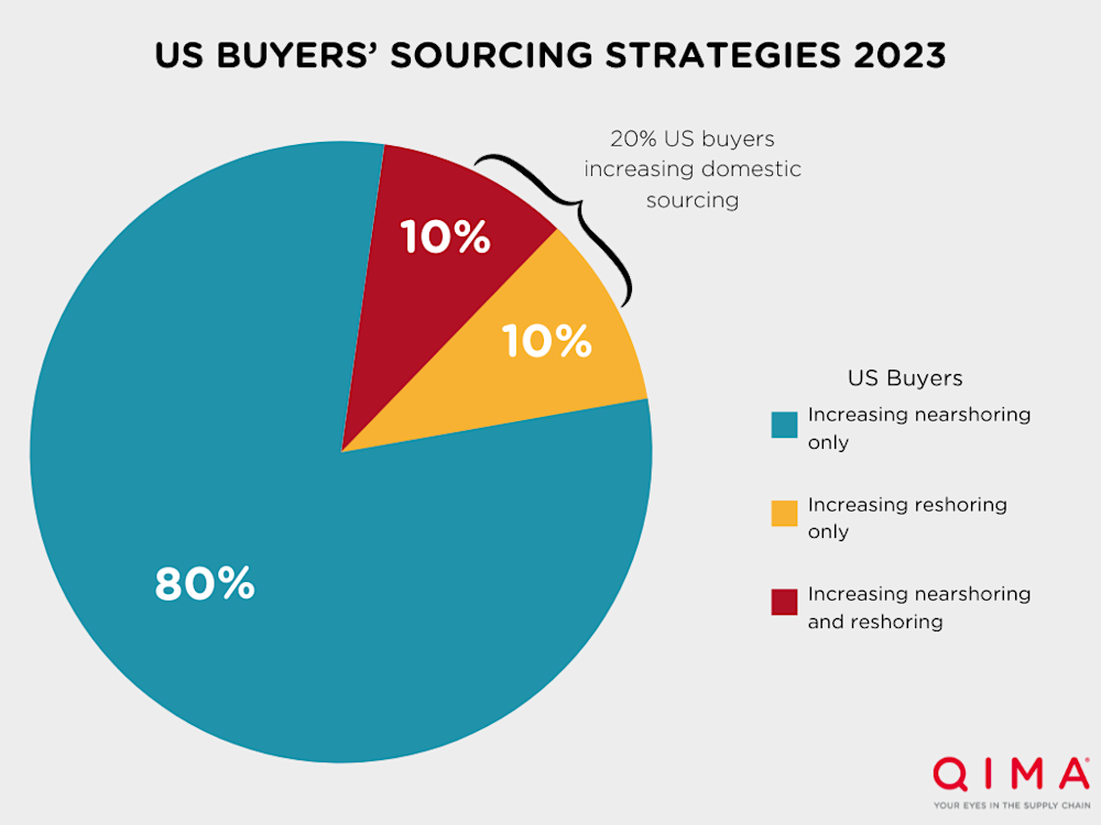 US sourcing strategies