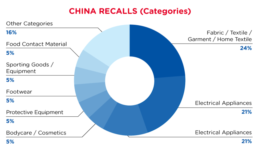 CN_recall_categories