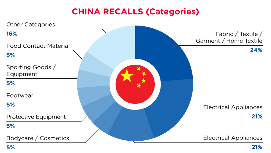 CN_recall_categories