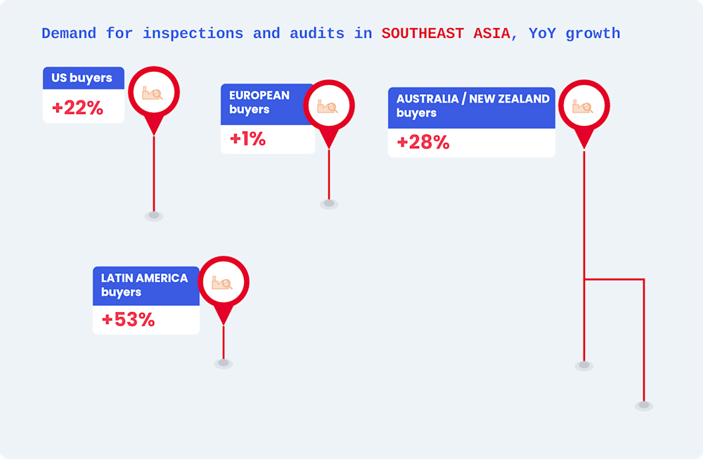 Demand for inspections and audits in Southeast Asia, YoY growth