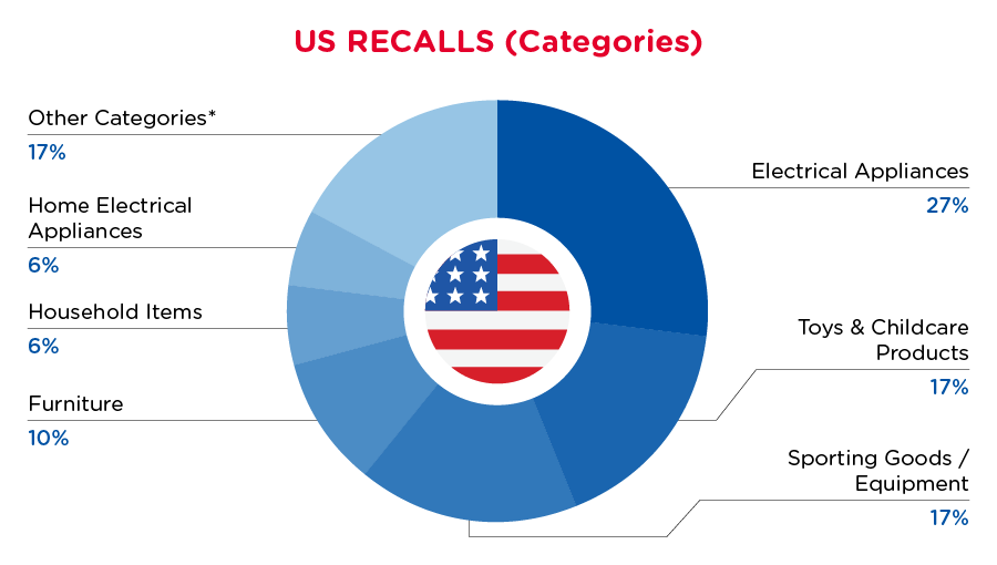 July 2024 USA Categories Recall