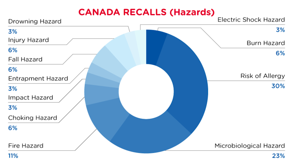 QIMA-Pie-Chart-2023-March-Hazard_CA