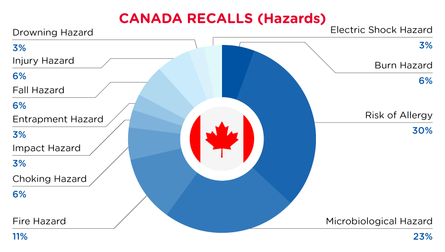 QIMA-Pie-Chart-2023-March-Hazard_CA