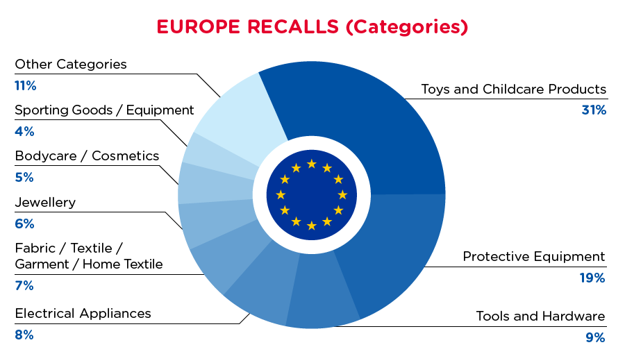 2021-07-europe-recalls-summary-categories