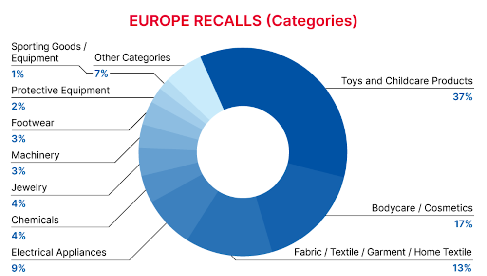 2022-12-europe-recalls-summary-categories