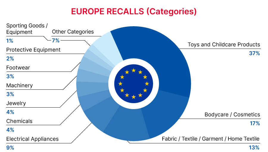 2022-12-europe-recalls-summary-categories