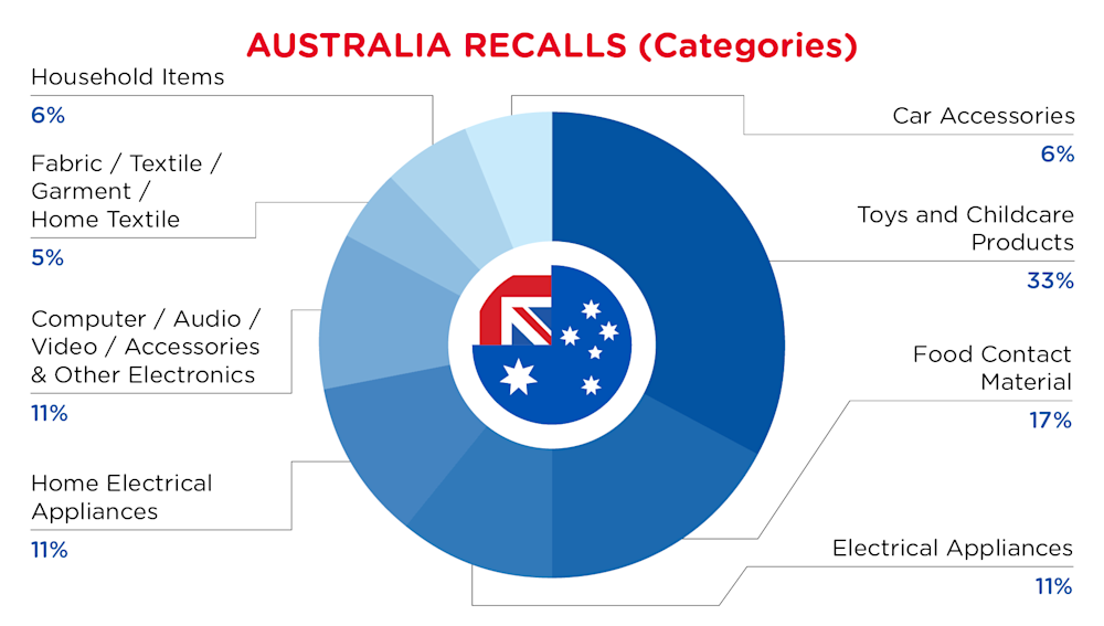 QIMA-Pie Chart-2026-July-Categories-AUSTRALIA-Flag