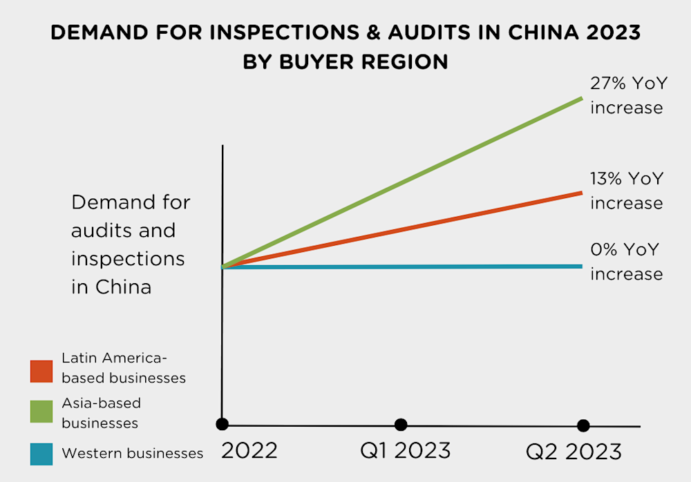 demand for inspections by buyer region (1)