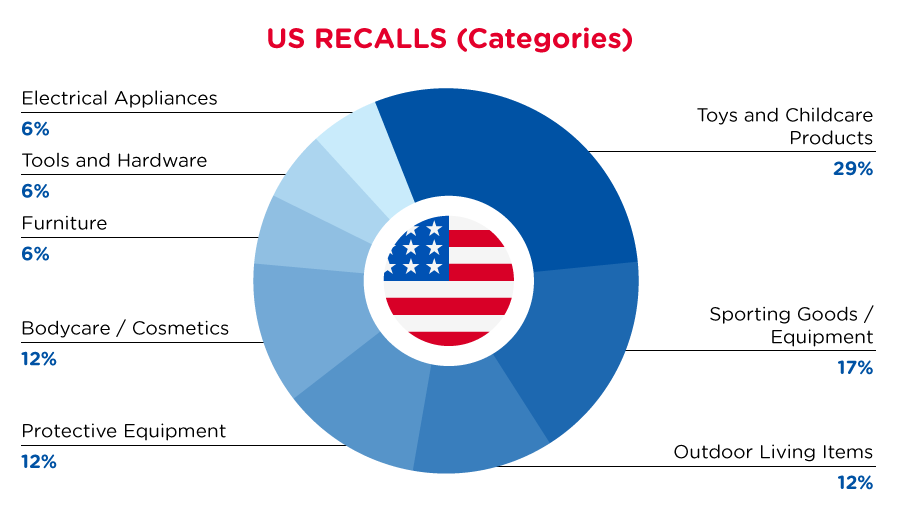 US_recall_categories_aug2022