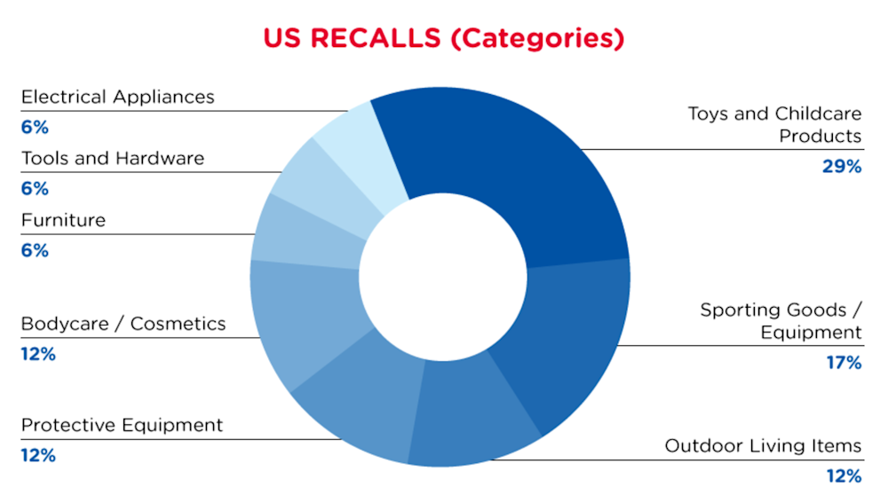 US_recall_categories_aug2022
