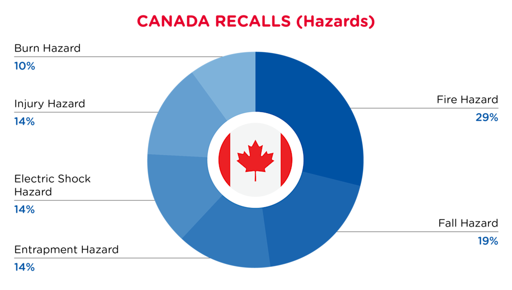 QIMA-Pie Chart-2025-April-Hazards-CANADA-D1