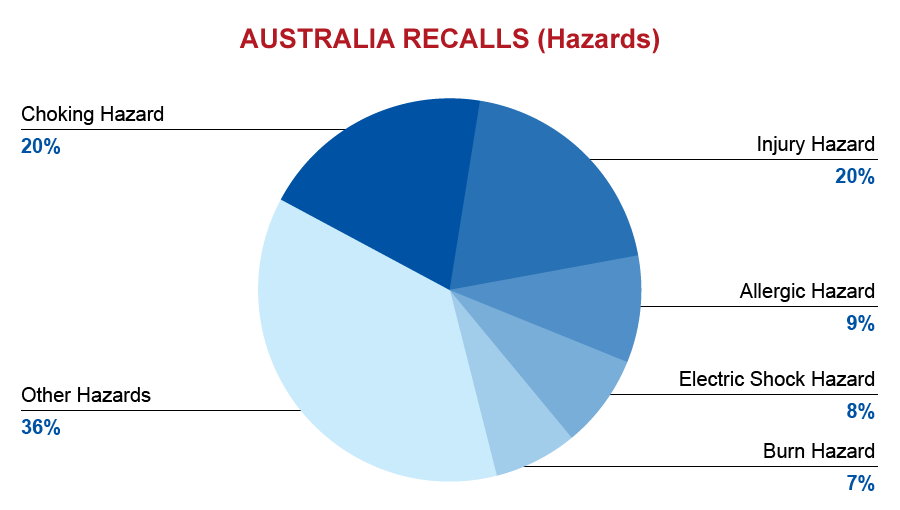 qima-recap-2017-07-australia-rcalls-hazards