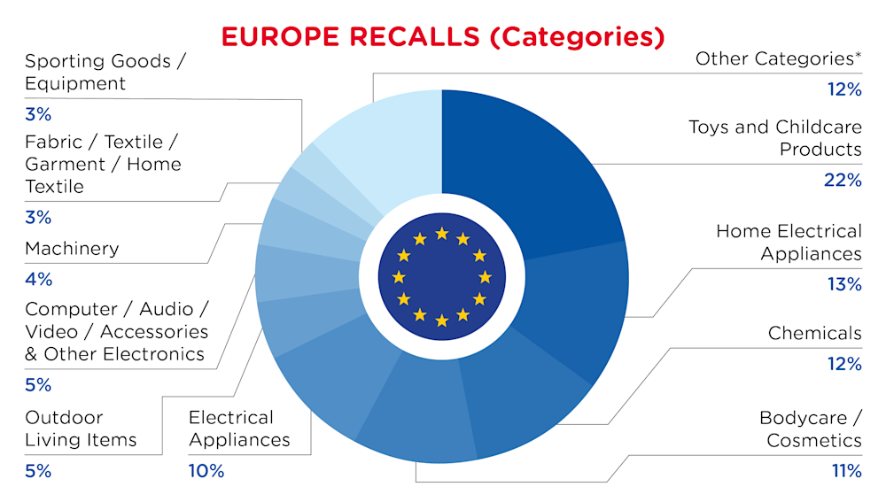 QIMA-Pie Chart-2026-May-Categories-EUROPE-D1