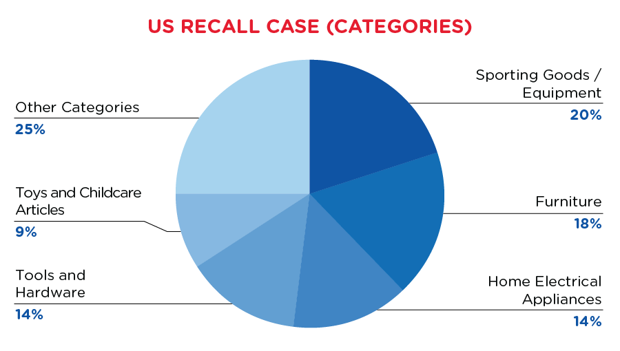 qima-recap-2021-02-recall-us-categories
