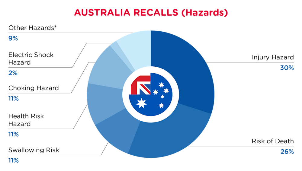 QIMA-Pie Chart-2026-January-Hazards-AUSTRALIA-D1