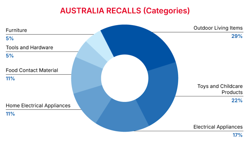 Australia Recalls Summary (01 January 2025 to 31 January 2025)