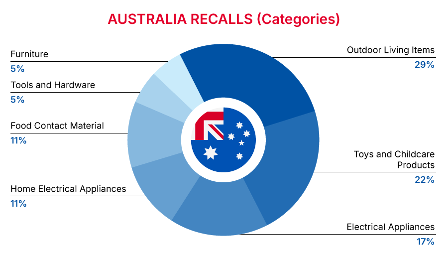 Australia Recalls Summary (01 January 2025 to 31 January 2025)