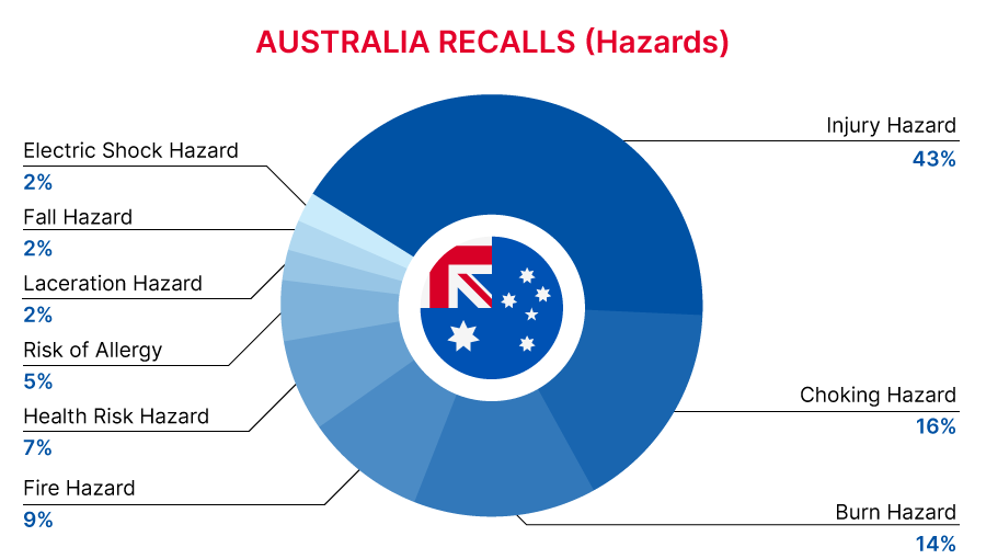 AUS_recall_hazards