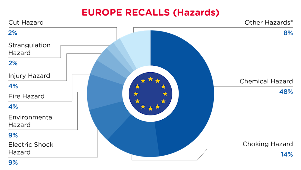 QIMA-Pie Chart-2025-December-Hazards-EUROPE-D1