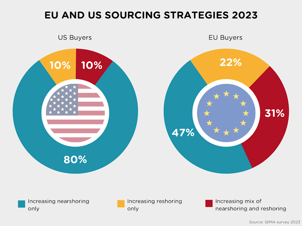EU vs US sourcing