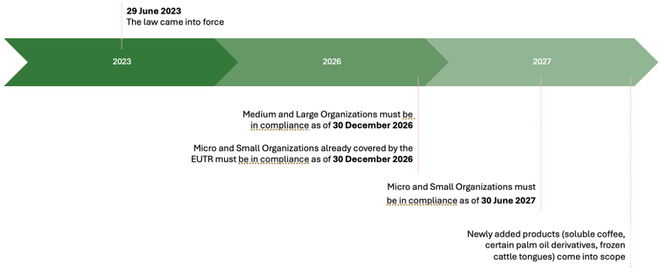 EUDR key dates