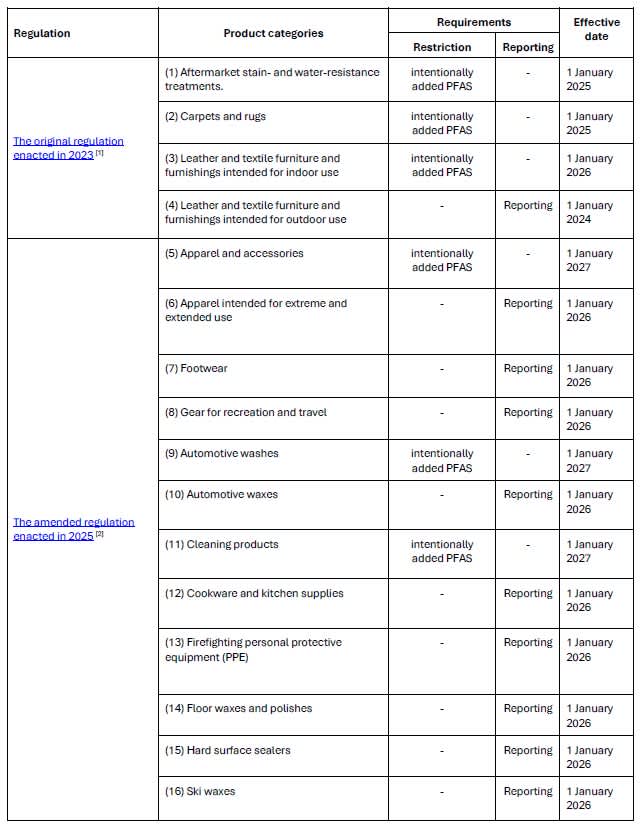 Dec 2025 Reg Recap - US: Washington State Enacts Comprehensive PFAS Regulatory Framework with Reporting Provisions