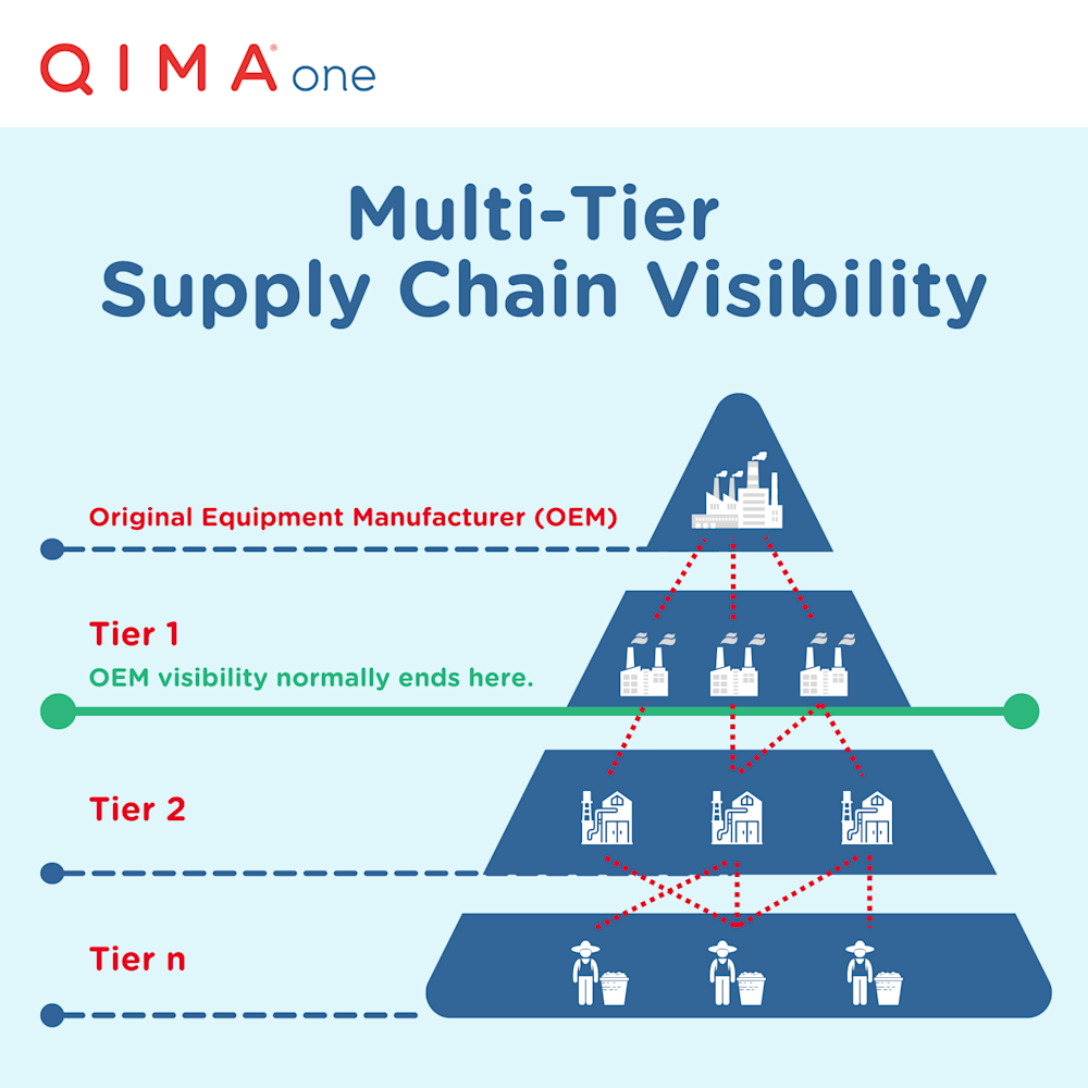 Multi-Tier-Supply-Chain-Visibility