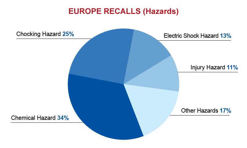 qima-recap-2017-06-europe-hazards-chart
