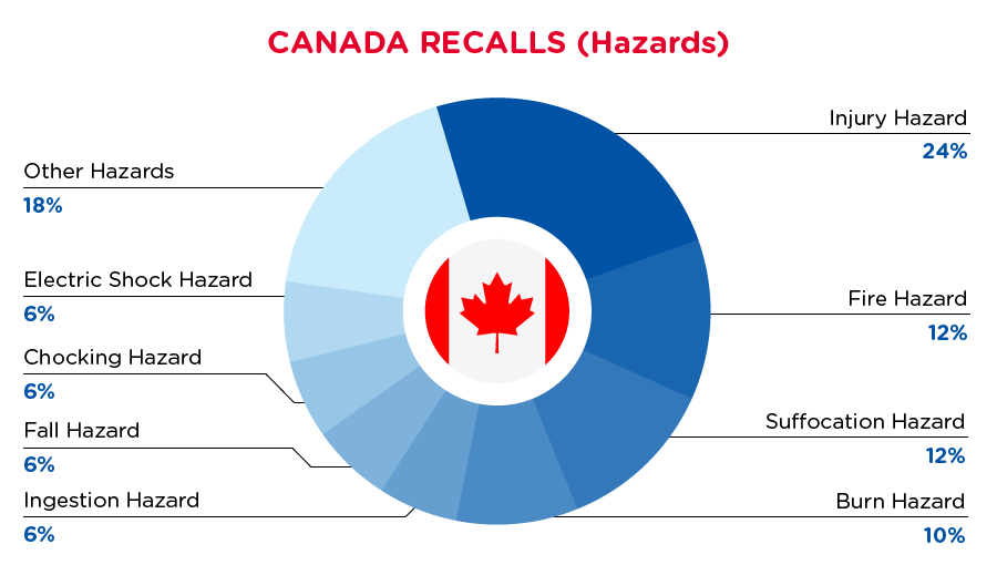 2021-07-canada-recalls-summary-hazards