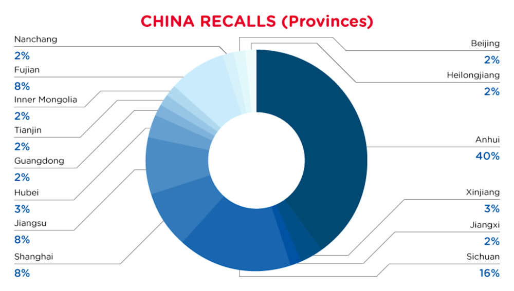 2022-china-recalls-summary-provinces