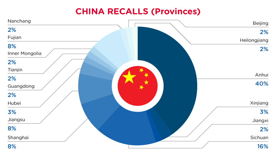 2022-china-recalls-summary-provinces