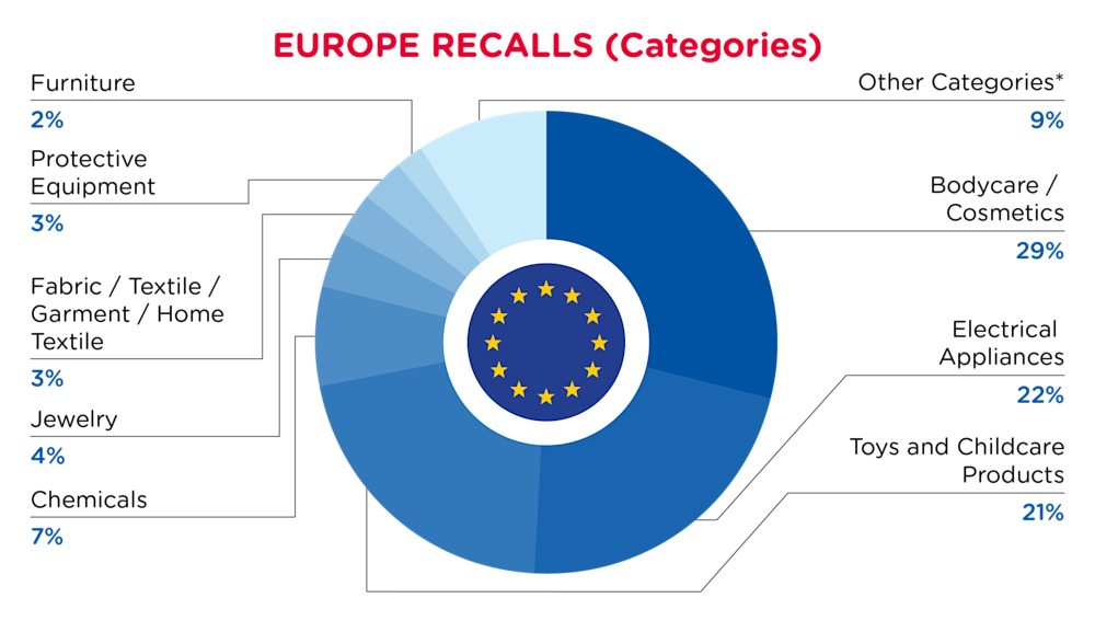 November Recalls Europe Categories