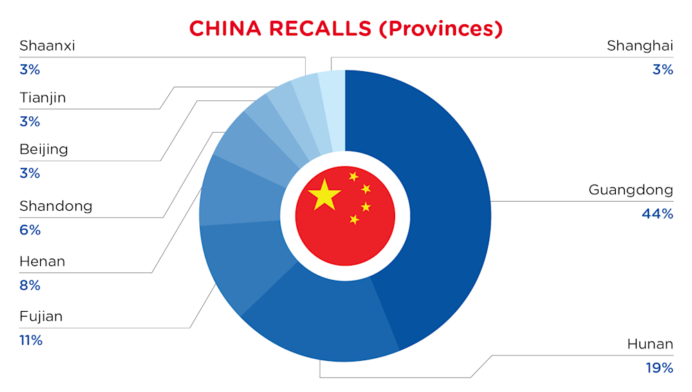 QIMA-Pie Chart-2026-July-Provinces-CHINA-Flag