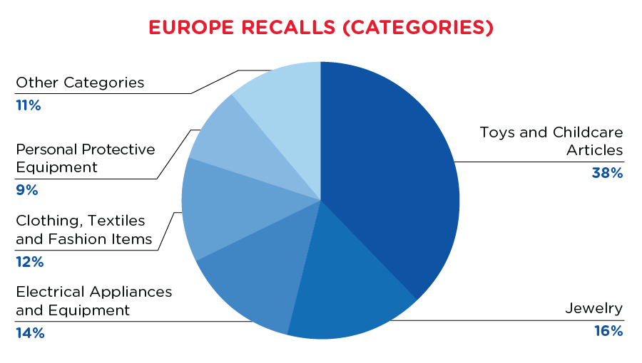 qima-recap-2021-05-recall-europe-categories