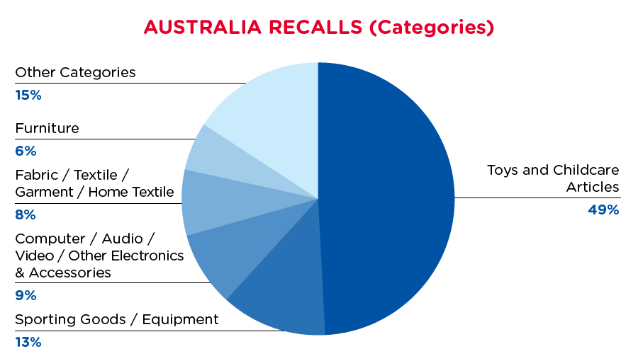 qima-recap-2020-08-australia-categories